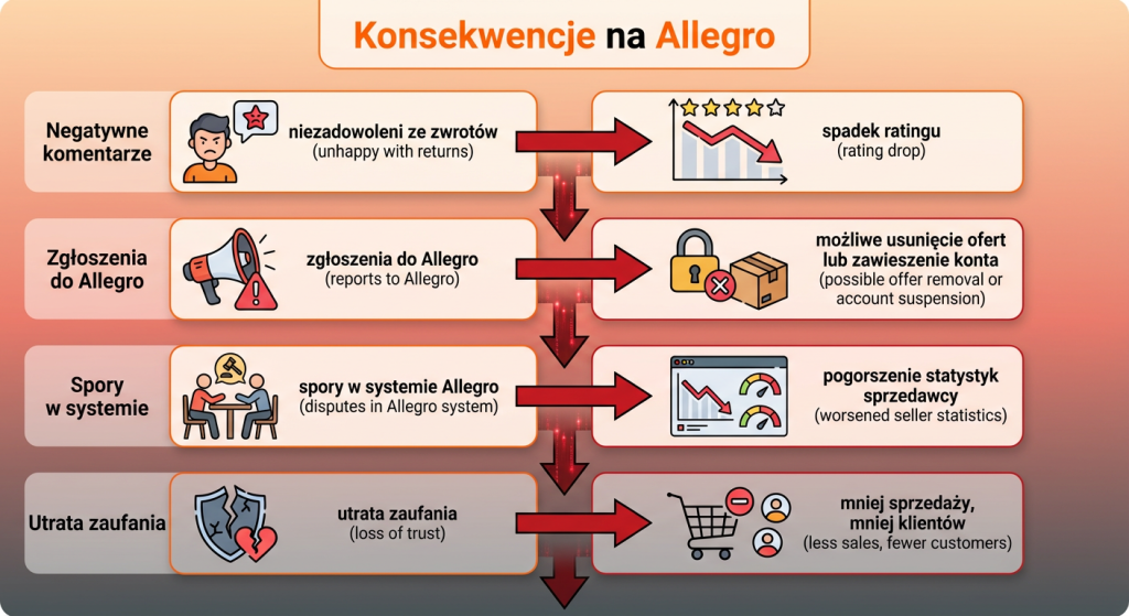 Regulamin sprzedaży Allegro