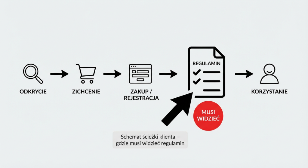 regulaminu